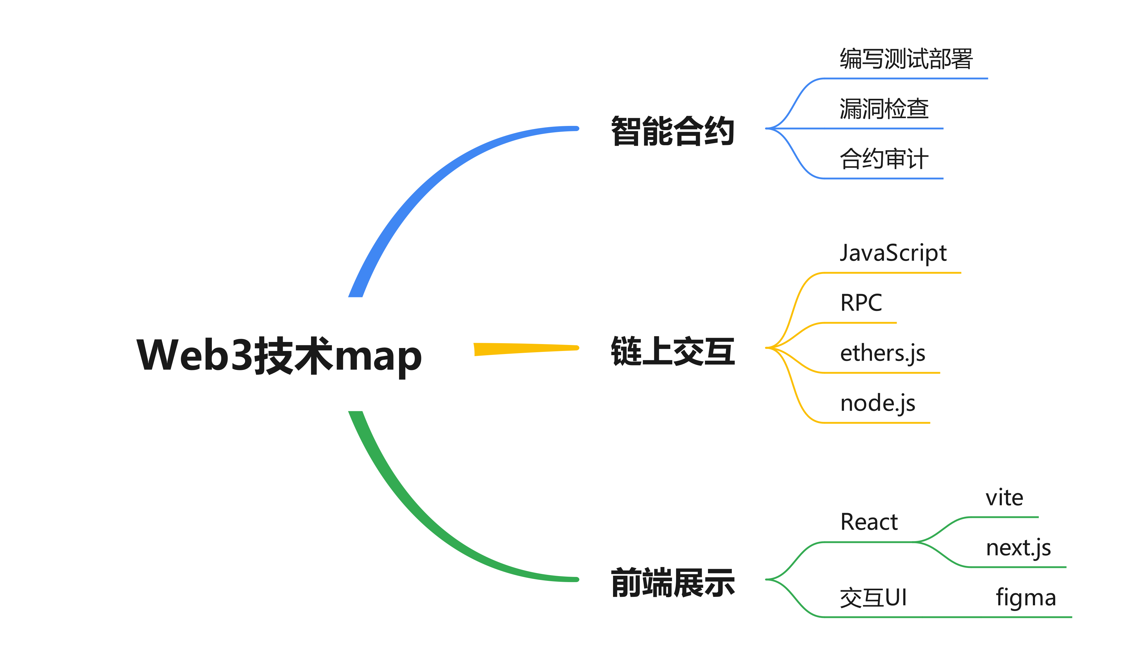 Web3技术map